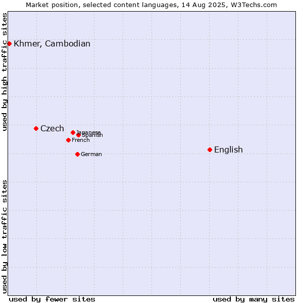Market position of English vs. Czech vs. Khmer, Cambodian