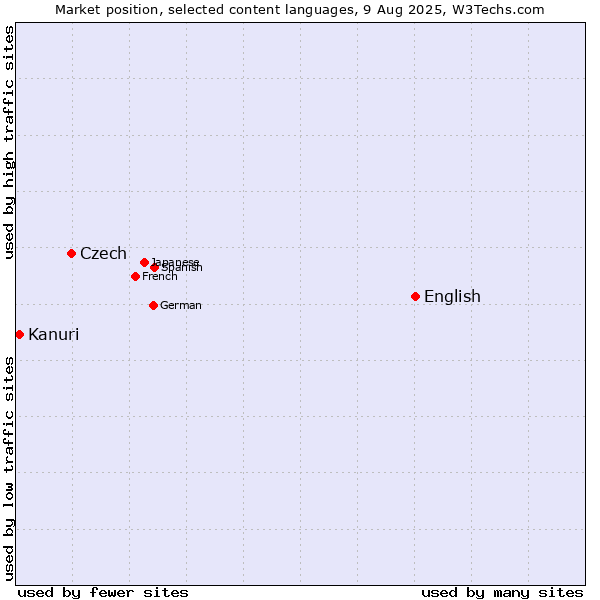 Market position of English vs. Czech vs. Kanuri
