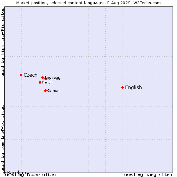 Market position of English vs. Czech vs. Karelian