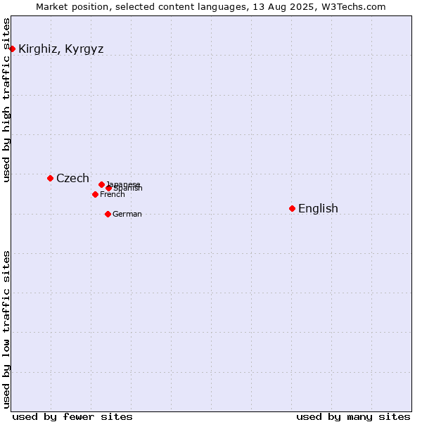 Market position of English vs. Czech vs. Kirghiz, Kyrgyz