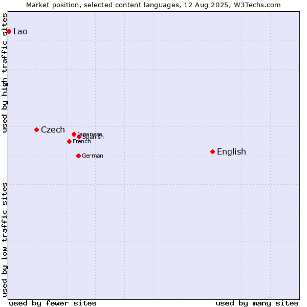 Market position of English vs. Czech vs. Lao