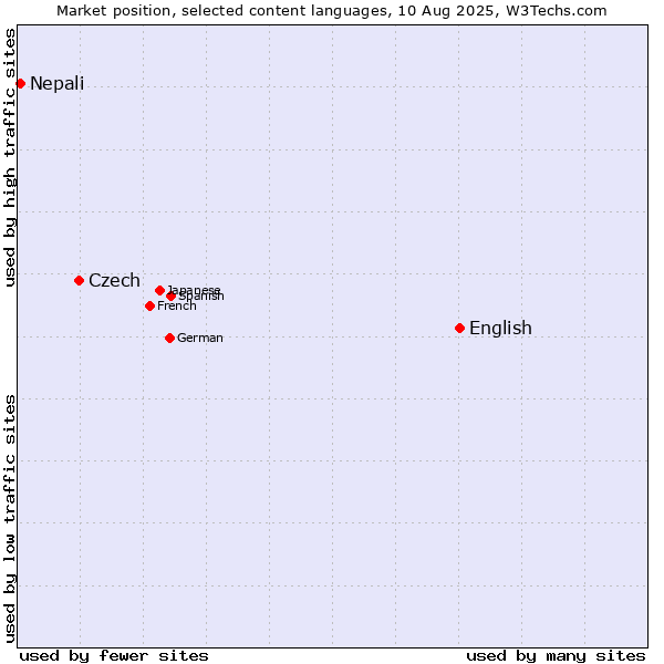Market position of English vs. Czech vs. Nepali