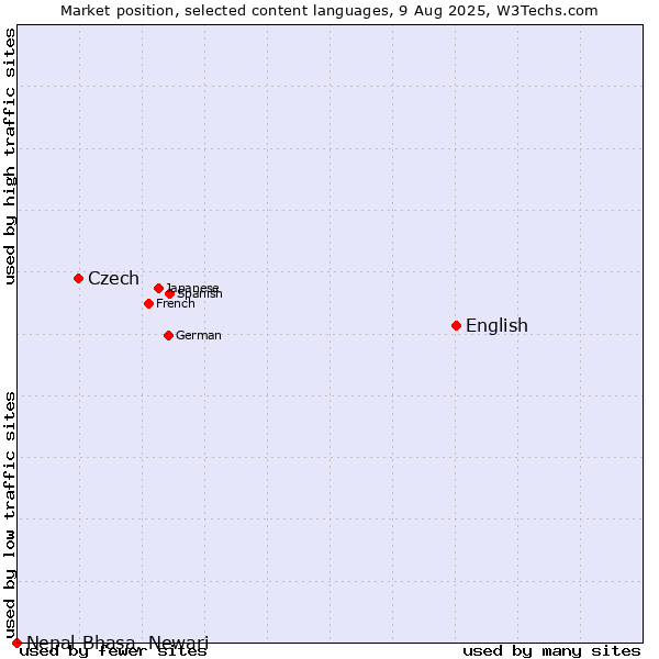 Market position of English vs. Czech vs. Nepal Bhasa, Newari