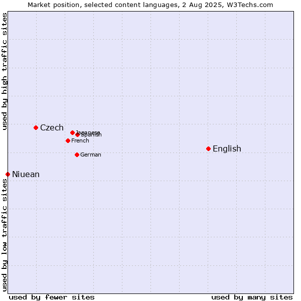 Market position of English vs. Czech vs. Niuean