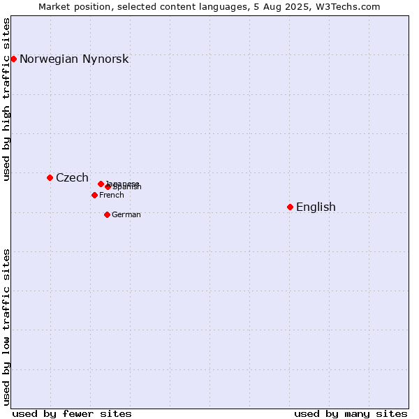 Market position of English vs. Czech vs. Norwegian Nynorsk