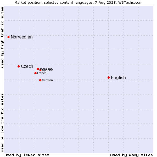 Market position of English vs. Czech vs. Norwegian