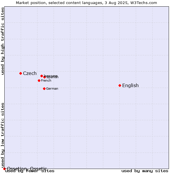 Market position of English vs. Czech vs. Ossetian, Ossetic