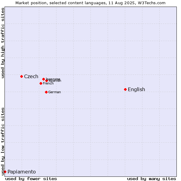 Market position of English vs. Czech vs. Papiamento