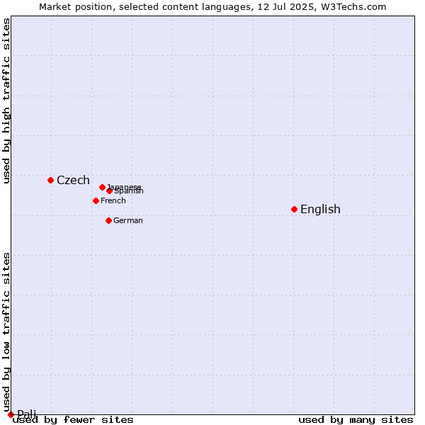 Market position of English vs. Czech vs. Pali