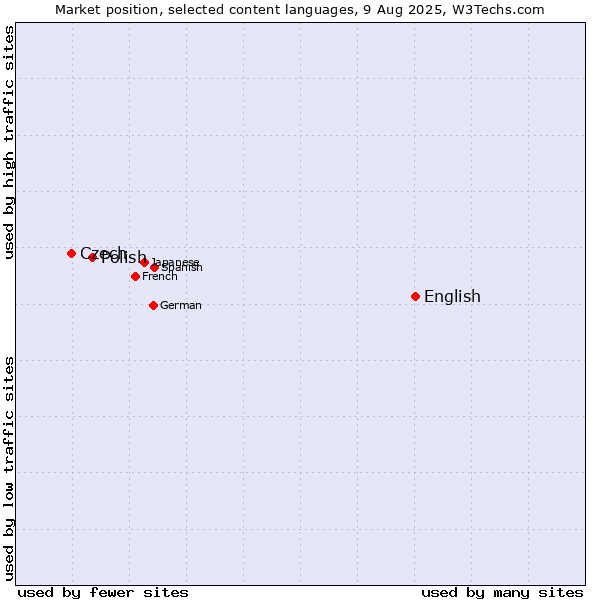 Market position of English vs. Polish vs. Czech