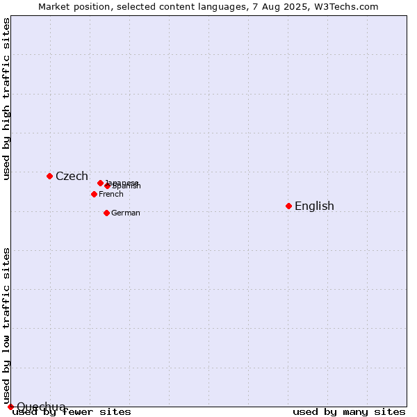 Market position of English vs. Czech vs. Quechua