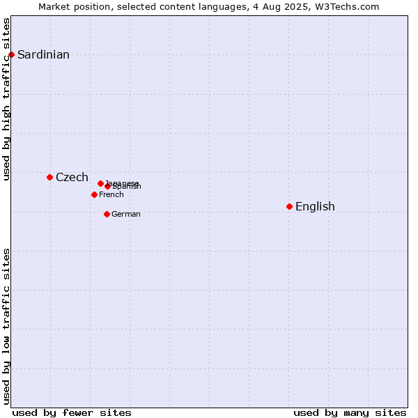 Market position of English vs. Czech vs. Sardinian