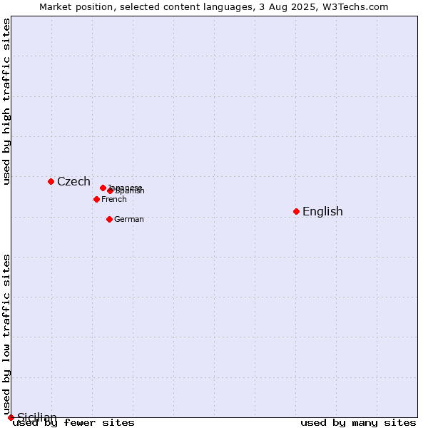 Market position of English vs. Czech vs. Sicilian