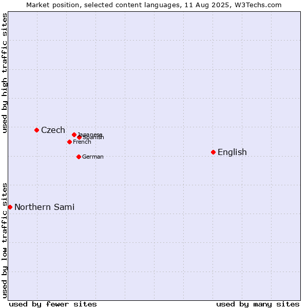 Market position of English vs. Czech vs. Northern Sami
