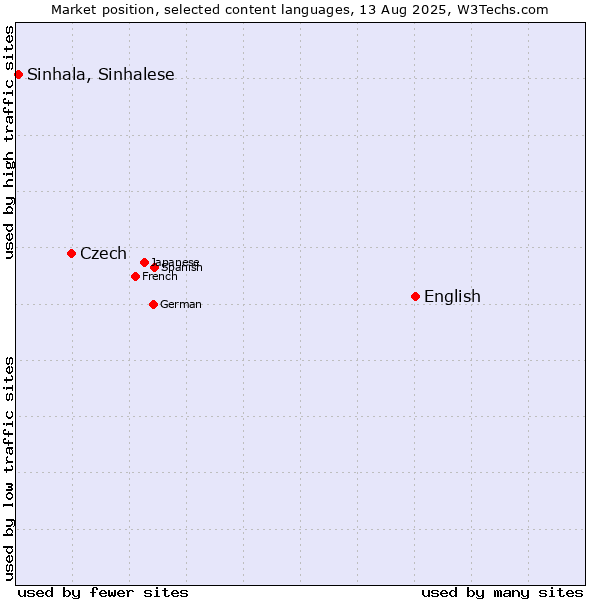 Market position of English vs. Czech vs. Sinhala, Sinhalese