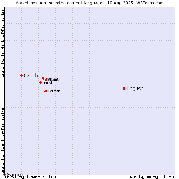 Market position of English vs. Czech vs. Samoan