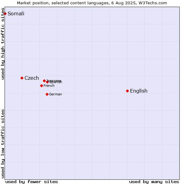 Market position of English vs. Czech vs. Somali