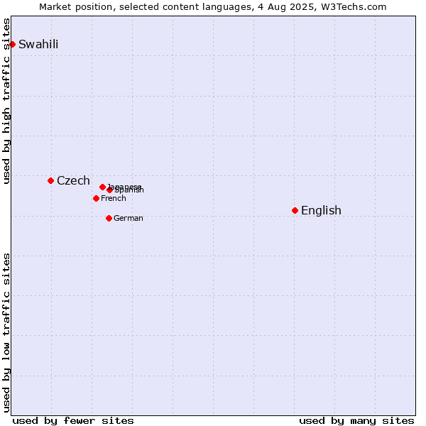 Market position of English vs. Czech vs. Swahili