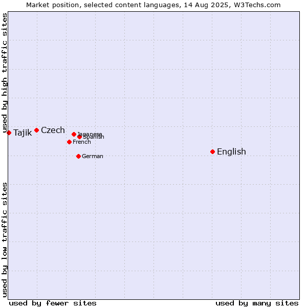 Market position of English vs. Czech vs. Tajik