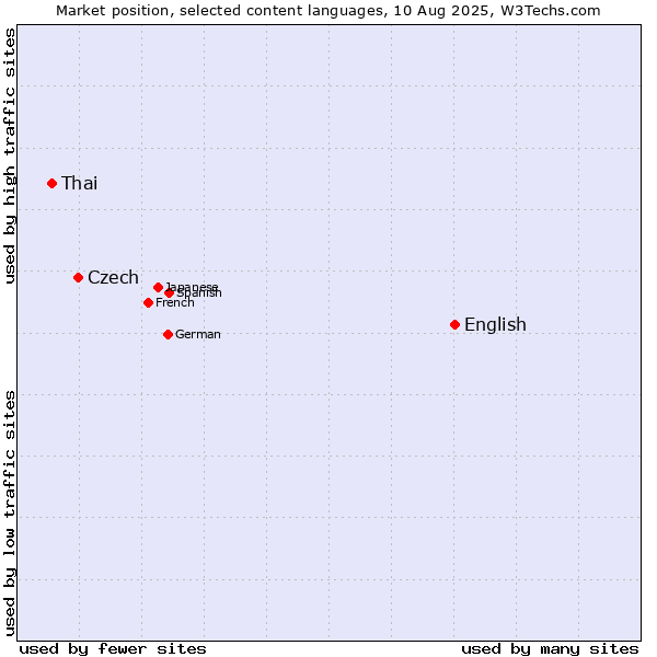 Market position of English vs. Czech vs. Thai
