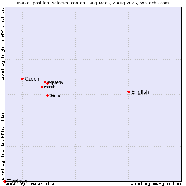 Market position of English vs. Czech vs. Tigrinya