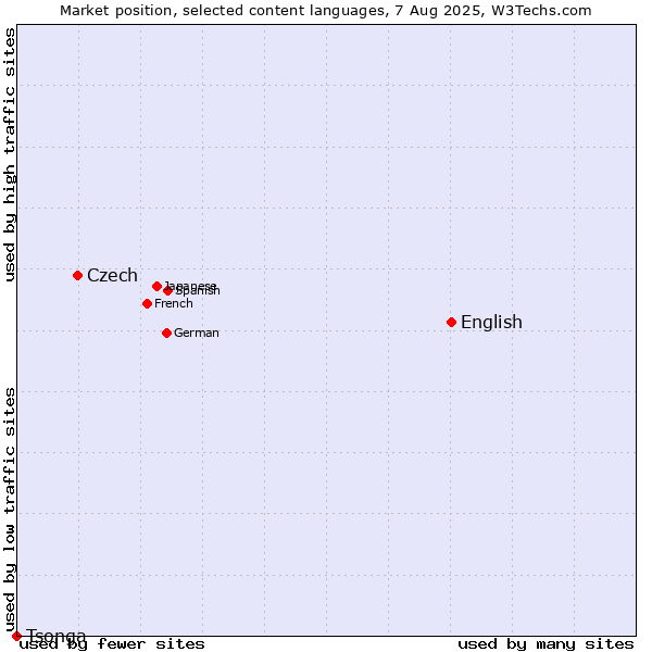 Market position of English vs. Czech vs. Tsonga