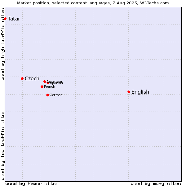 Market position of English vs. Czech vs. Tatar