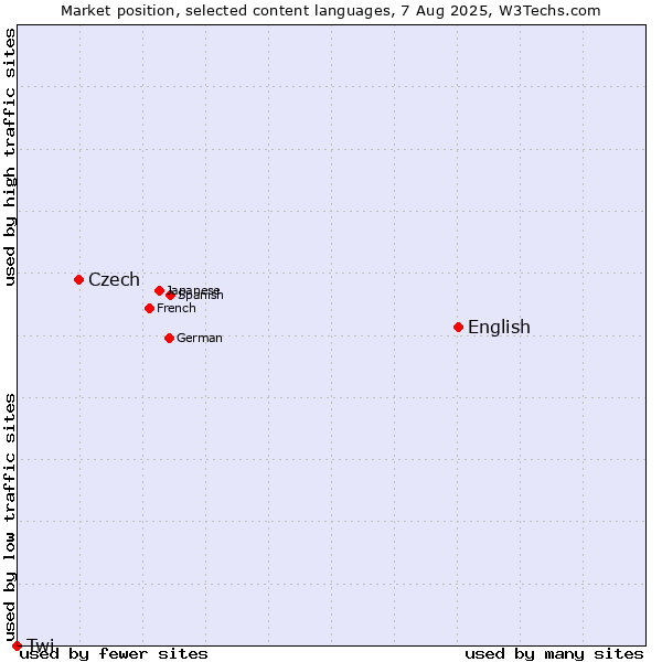 Market position of English vs. Czech vs. Twi