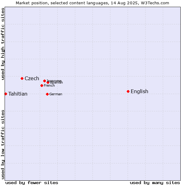 Market position of English vs. Czech vs. Tahitian