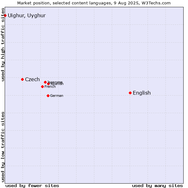 Market position of English vs. Czech vs. Uighur, Uyghur