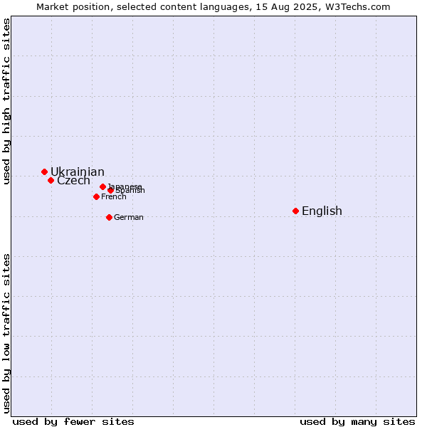 Market position of English vs. Czech vs. Ukrainian
