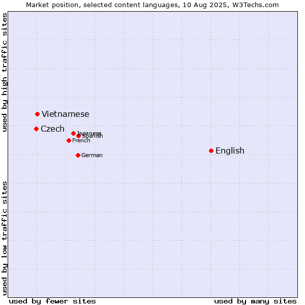 Market position of English vs. Vietnamese vs. Czech