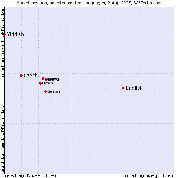 Market position of English vs. Czech vs. Yiddish