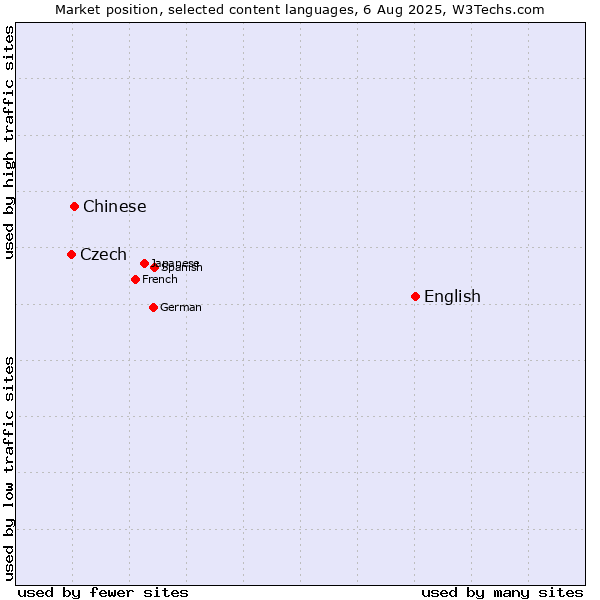 Market position of English vs. Chinese vs. Czech