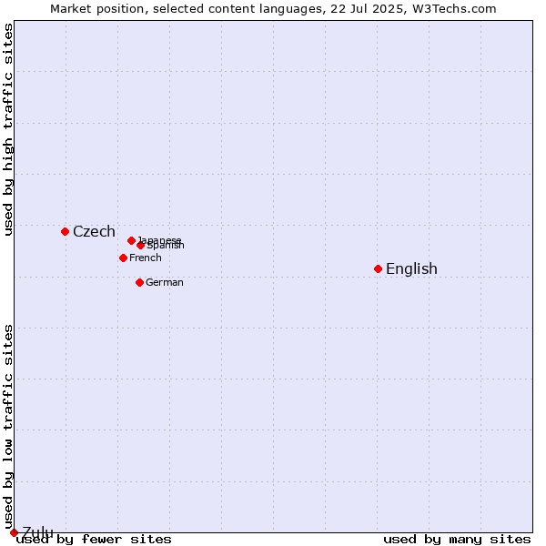 Market position of English vs. Czech vs. Zulu