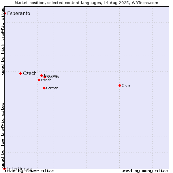 Market position of Czech vs. Esperanto vs. Interlingua