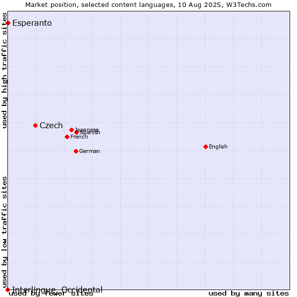 Market position of Czech vs. Esperanto vs. Interlingue, Occidental
