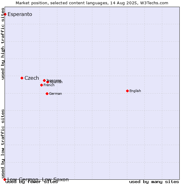 Market position of Czech vs. Esperanto vs. Low German, Low Saxon