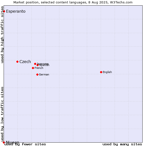 Market position of Czech vs. Esperanto vs. Niuean
