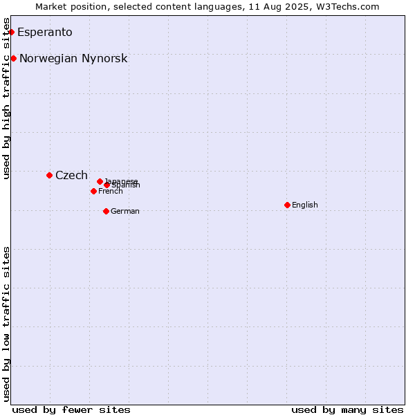Market position of Czech vs. Norwegian Nynorsk vs. Esperanto