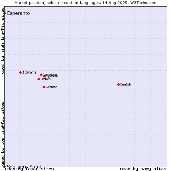 Market position of Czech vs. Esperanto vs. Southern Sami