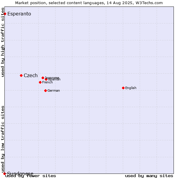 Market position of Czech vs. Esperanto vs. Sundanese