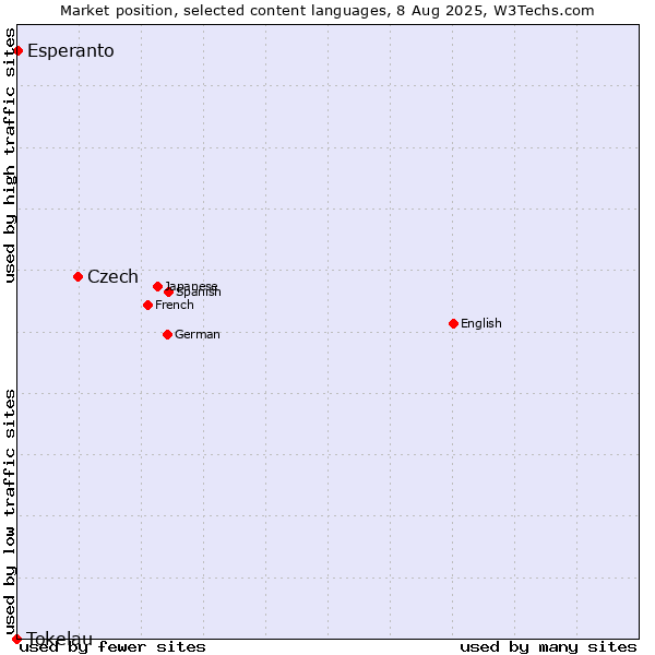 Market position of Czech vs. Esperanto vs. Tokelau