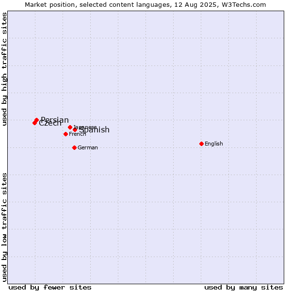 Market position of Spanish vs. Persian vs. Czech