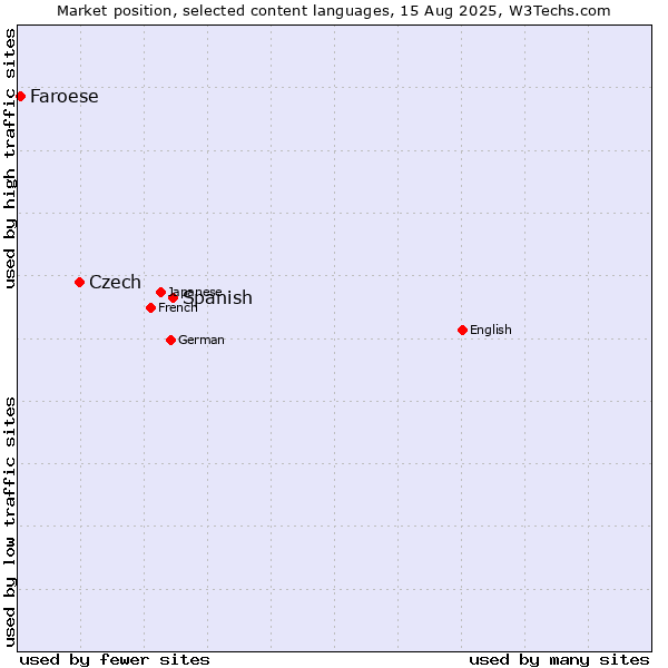 Market position of Spanish vs. Czech vs. Faroese
