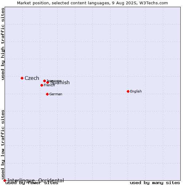 Market position of Spanish vs. Czech vs. Interlingue, Occidental