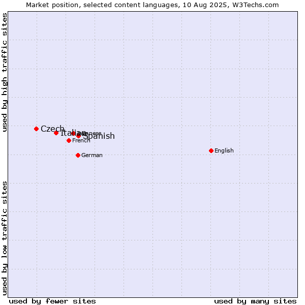 Market position of Spanish vs. Italian vs. Czech
