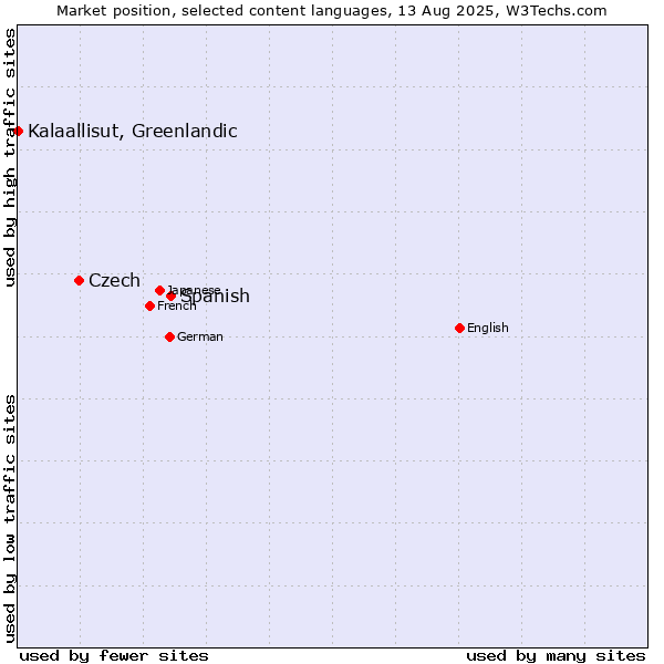 Market position of Spanish vs. Czech vs. Kalaallisut, Greenlandic