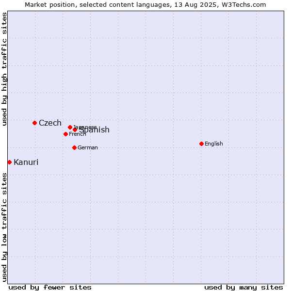 Market position of Spanish vs. Czech vs. Kanuri