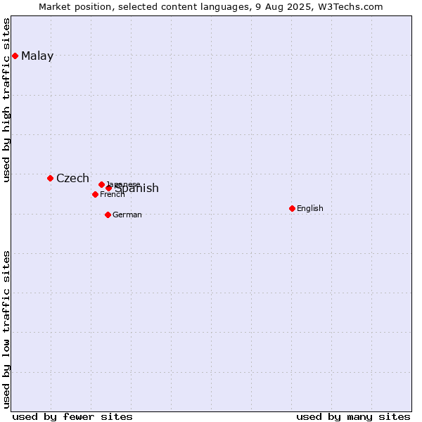 Market position of Spanish vs. Czech vs. Malay